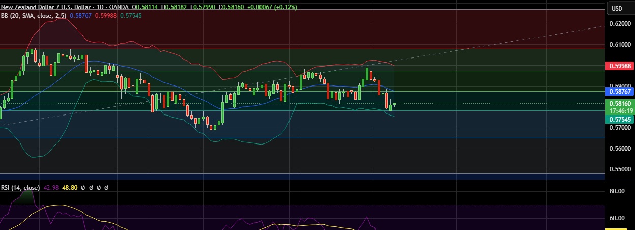 NZD/USD gains slightly amid easing Middle East tensions